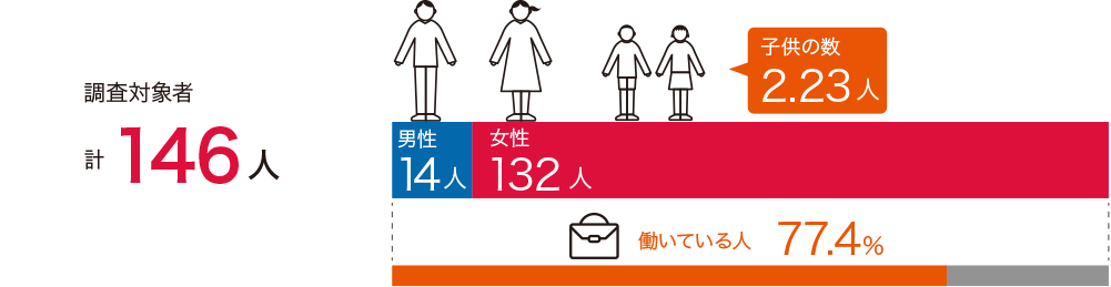 調査対象者 計146人