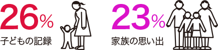 子どもの記録26% 家族の思い出23%