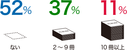 ない52% 2～9冊37% 10冊以上11%