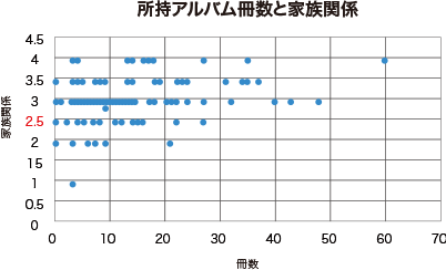 所持アルバム冊数と家族関係