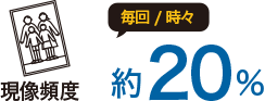 現像頻度　約56%